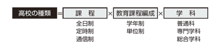 高等学校の種類について